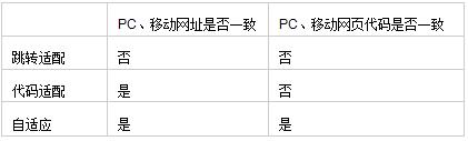 跳转适配、代码适配、自适应方式对比