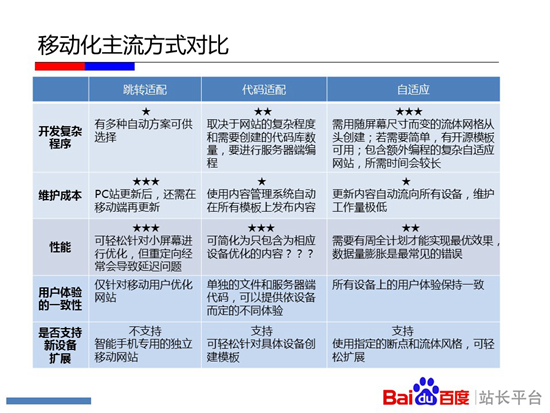 跳转适配、代码适配、自适应配置对比