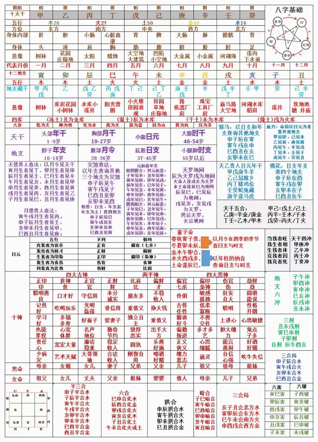 八字超强精华实用总结，基础疾病事业格局婚姻财运官职！学习八字必备手册