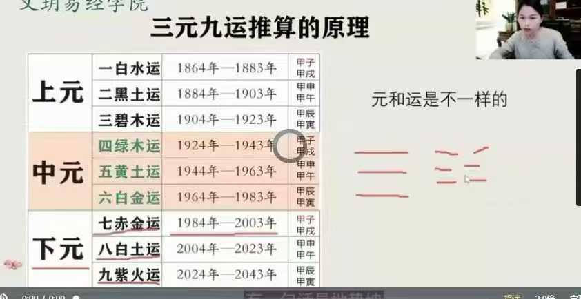 插图1–文玥《九宫飞星》 三元九运的原理 九星化解–91国学网